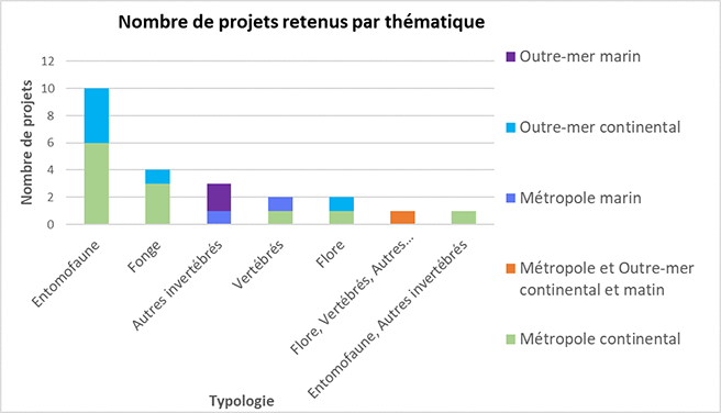 Nombre de projets retenus par thématique, 2020 © INPN